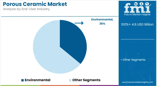 Porous Ceramic Market   Analysis By End User Industry